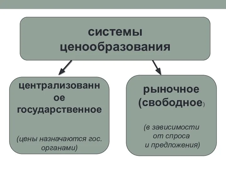 системы ценообразования централизованное государственное (цены назначаются гос. органами) рыночное (свободное) (в зависимости от спроса и предложения)