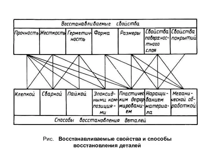 Рис. Восстанавливаемые свойства и способы восстановления деталей