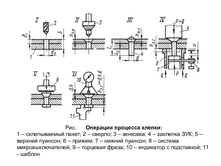 Рис. Операции процесса клепки: 1 – склепываемый пакет; 2 –