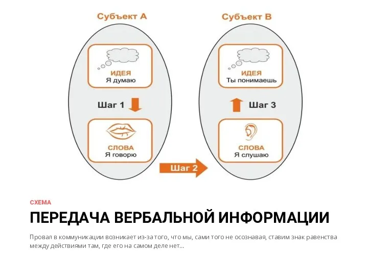 Провал в коммуникации возникает из-за того, что мы, сами того