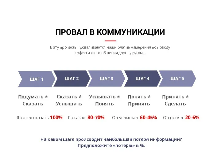 ПРОВАЛ В КОММУНИКАЦИИ Подумать ≠ Сказать В эту пропасть проваливаются