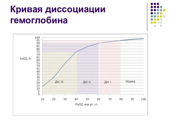 Кривая диссоциации гемоглобина