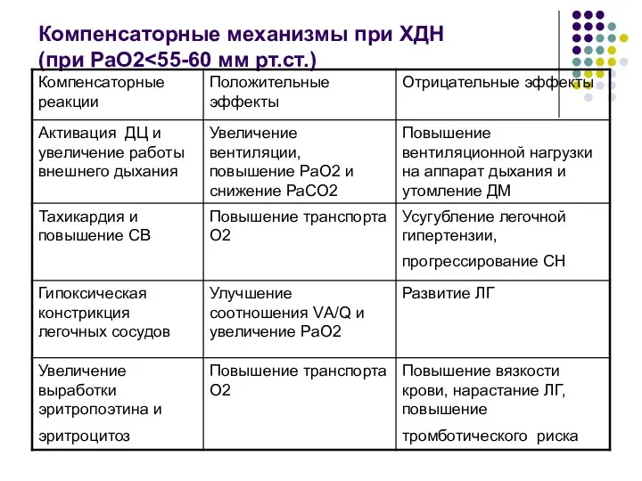 Компенсаторные механизмы при ХДН (при РаО2