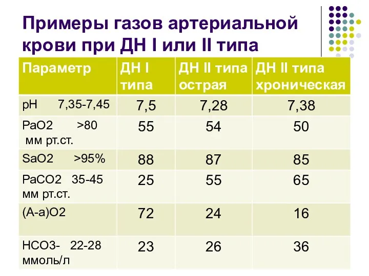 Примеры газов артериальной крови при ДН I или II типа