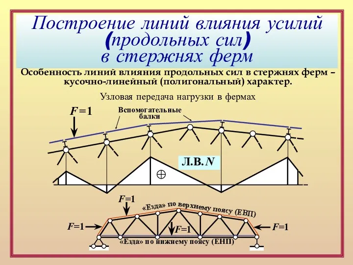 Построение линий влияния усилий (продольных сил) в стержнях ферм Особенность