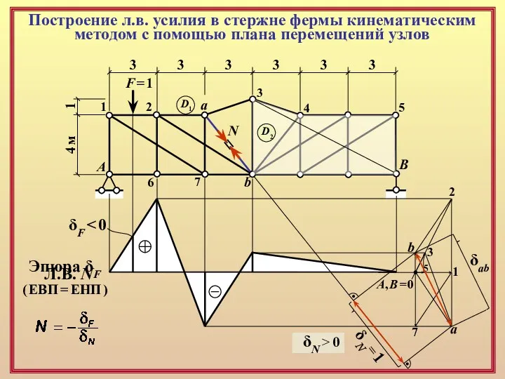 Построение л.в. усилия в стержне фермы кинематическим методом с помощью