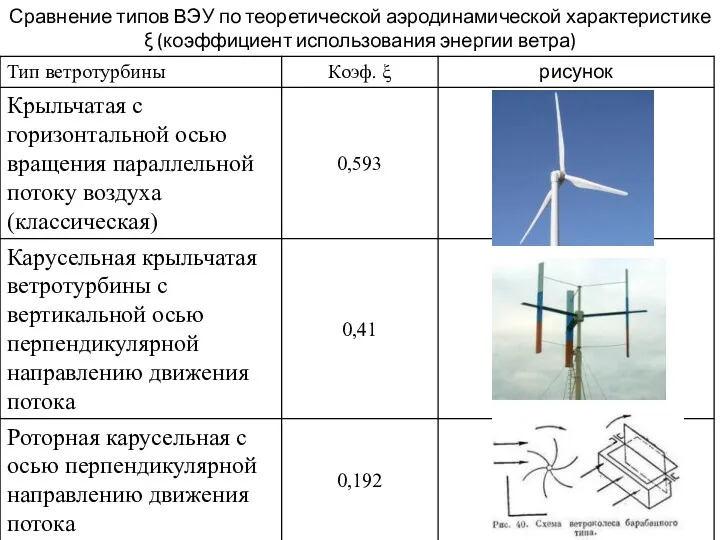 Сравнение типов ВЭУ по теоретической аэродинамической характеристике ξ (коэффициент использования энергии ветра)