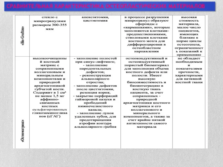 СРАВНИТЕЛЬНАЯ ХАРАКТЕРИСТИКА ОСТЕОПЛАСТИЧЕСКИХ МАТЕРИАЛОВ