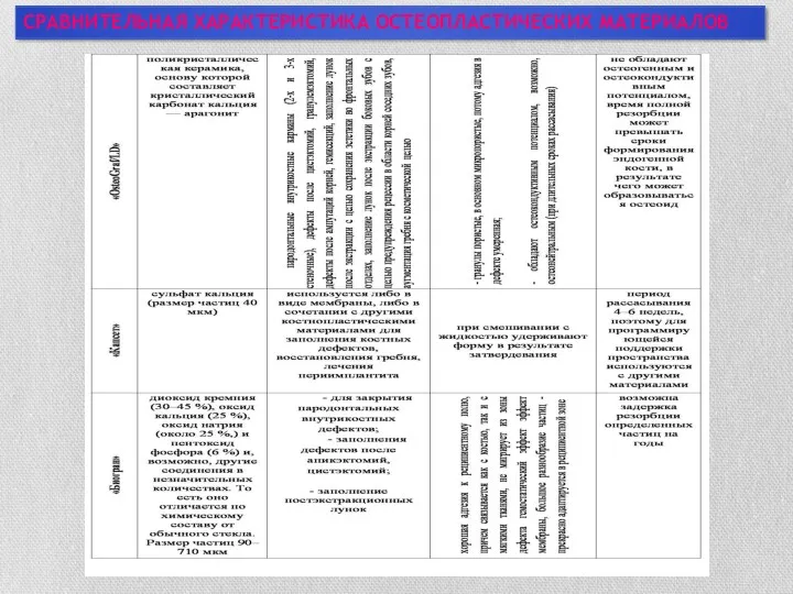 СРАВНИТЕЛЬНАЯ ХАРАКТЕРИСТИКА ОСТЕОПЛАСТИЧЕСКИХ МАТЕРИАЛОВ