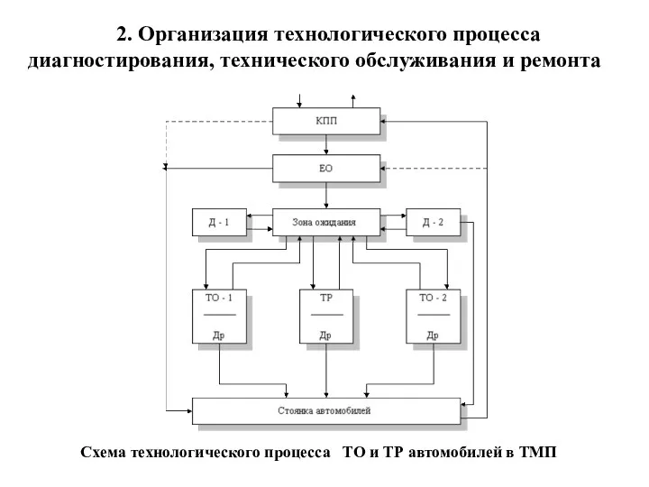 Схема технологического процесса ТО и ТР автомобилей в ТМП 2. Организация технологического процесса