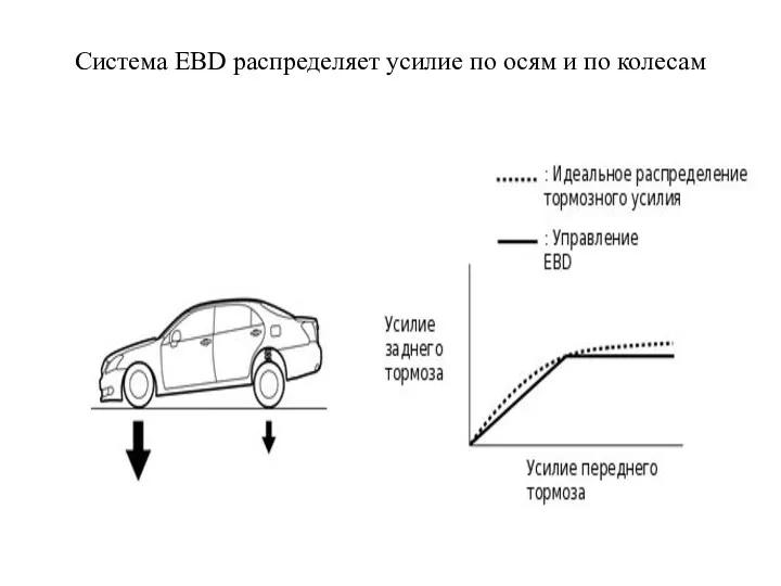 Система EBD распределяет усилие по осям и по колесам