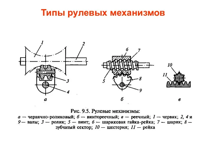 Типы рулевых механизмов