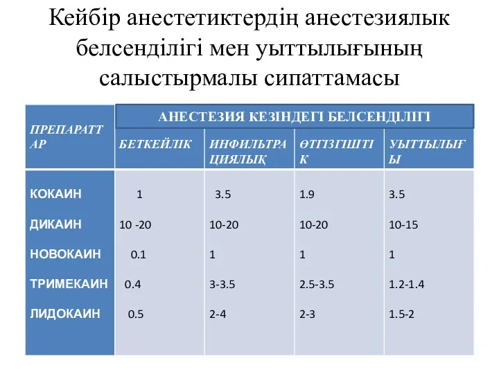 Кейбір анестетиктердің анестезиялык белсенділігі мен уыттылығының салыстырмалы сипаттамасы АНЕСТЕЗИЯ КЕЗІНДЕГІ БЕЛСЕНДІЛІГІ