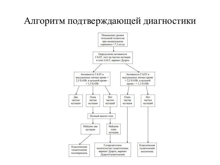 Алгоритм подтверждающей диагностики