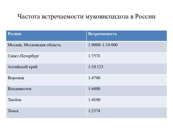 Частота встречаемости муковисцидоза в России
