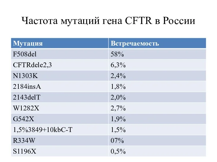 Частота мутаций гена CFTR в России