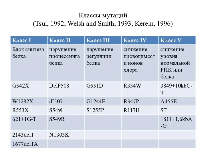 Классы мутаций (Tsui, 1992, Welsh and Smith, 1993, Kerem, 1996)