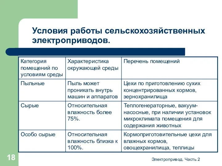 Электропривод. Часть 2 Условия работы сельскохозяйственных электроприводов.