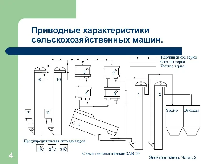 Электропривод. Часть 2 Приводные характеристики сельскохозяйственных машин.