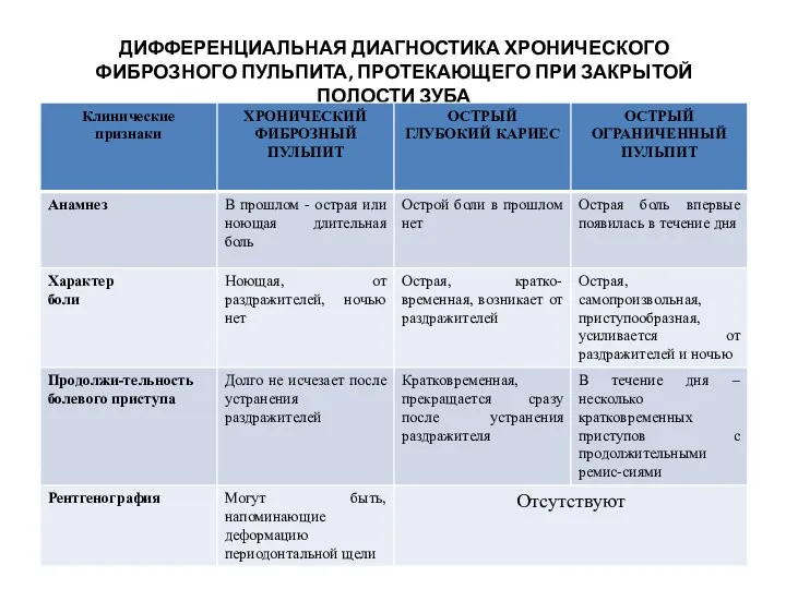 ДИФФЕРЕНЦИАЛЬНАЯ ДИАГНОСТИКА ХРОНИЧЕСКОГО ФИБРОЗНОГО ПУЛЬПИТА, ПРОТЕКАЮЩЕГО ПРИ ЗАКРЫТОЙ ПОЛОСТИ ЗУБА