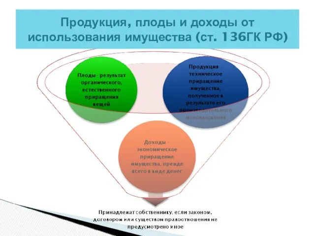 Продукция, плоды и доходы от использования имущества (ст. 136ГК РФ)