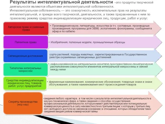 Результаты интеллектуальной деятельности –это продукты творческой деятельности являются объектами интеллектуальной