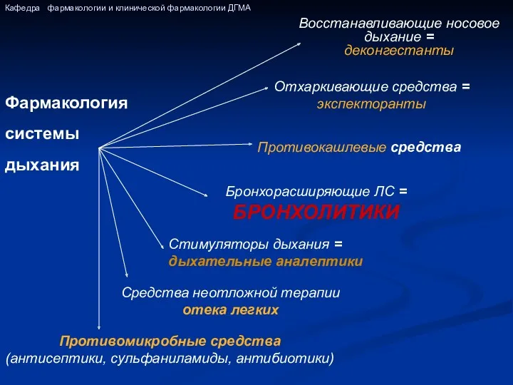 Фармакология системы дыхания Стимуляторы дыхания = дыхательные аналептики Восстанавливающие носовое