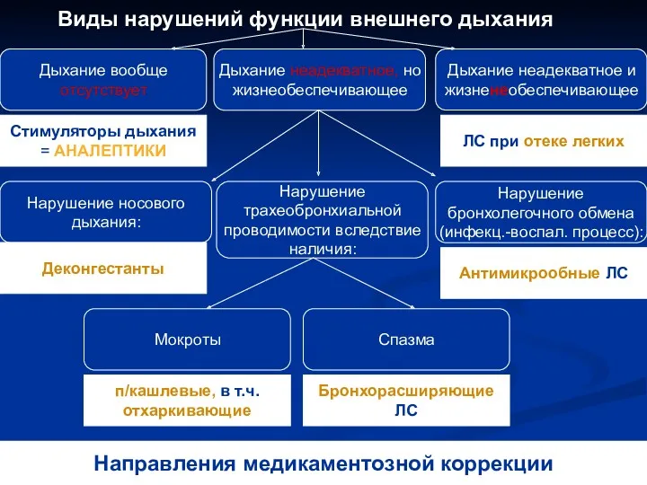 Виды нарушений функции внешнего дыхания Дыхание вообще отсутствует Дыхание неадекватное,