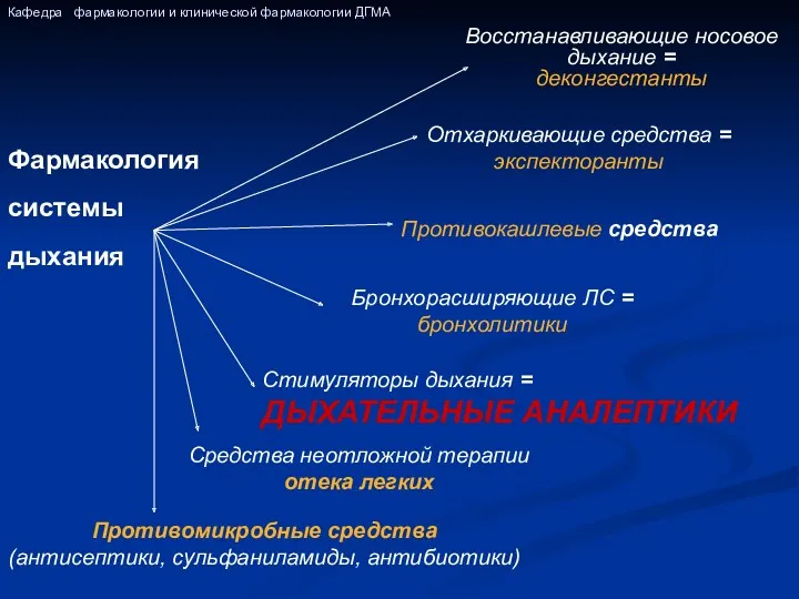 Фармакология системы дыхания Стимуляторы дыхания = ДЫХАТЕЛЬНЫЕ АНАЛЕПТИКИ Восстанавливающие носовое