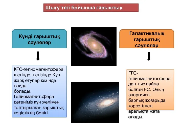 Шығу тегі бойынша ғарыштық сәулелер: Галактикалық ғарыштық сәулелер Күнді ғарыштық