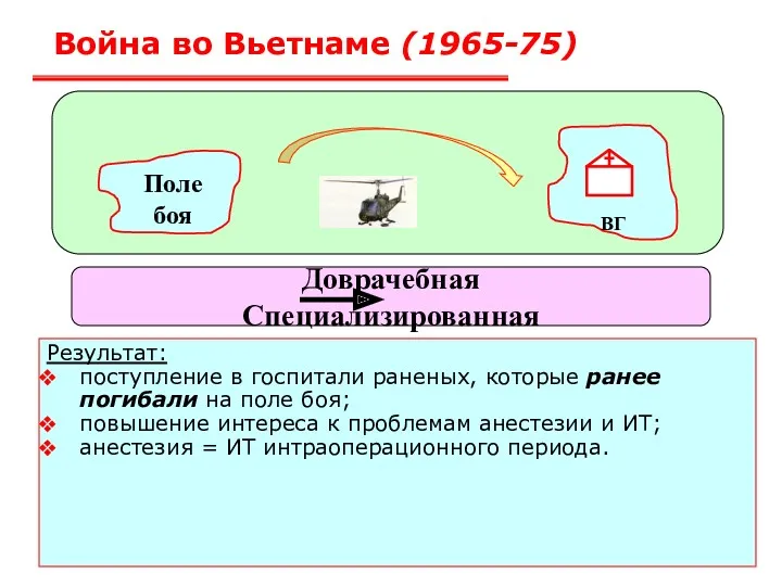 Война во Вьетнаме (1965-75) Результат: поступление в госпитали раненых, которые