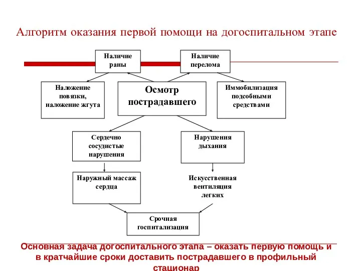 Алгоритм оказания первой помощи на догоспитальном этапе Основная задача догоспитального