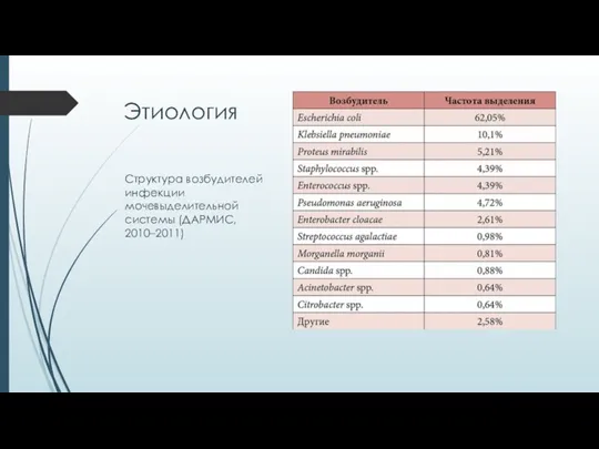 Структура возбудителей инфекции мочевыделительной системы (ДАРМИС, 2010–2011) Этиология