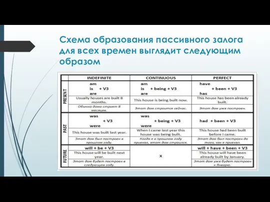 Схема образования пассивного залога для всех времен выглядит следующим образом