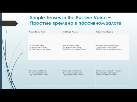 Simple Tenses in the Passive Voice − Простые времена в пассивном залоге