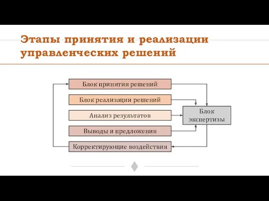 Блок принятия решений Блок реализации решений Анализ результатов Выводы и предложения Корректирующие воздействия