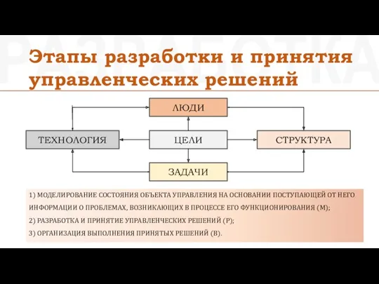 РАЗРАБОТКА Этапы разработки и принятия управленческих решений ЛЮДИ ЦЕЛИ ТЕХНОЛОГИЯ ЗАДАЧИ СТРУКТУРА 1)