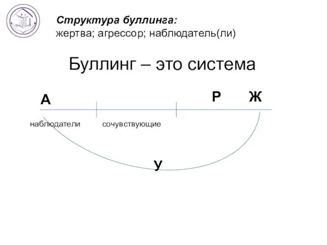 А У Ж наблюдатели сочувствующие Буллинг – это система Р Структура буллинга: жертва; агрессор; наблюдатель(ли)