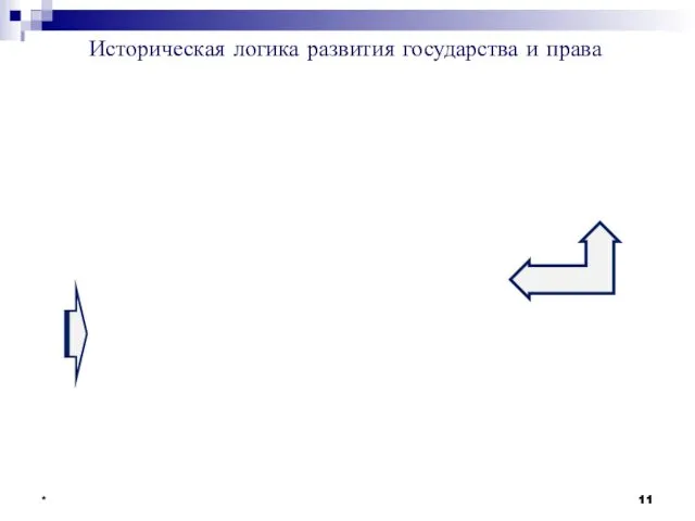 * * Историческая логика развития государства и права Формационный подход