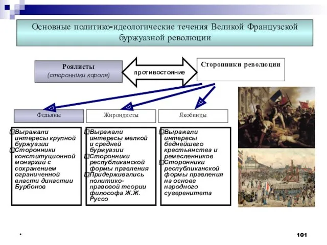 * * * * * Основные политико-идеологические течения Великой Французской