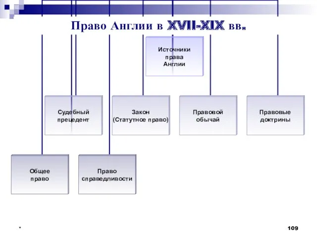 * Право Англии в XVII-XIX вв. *