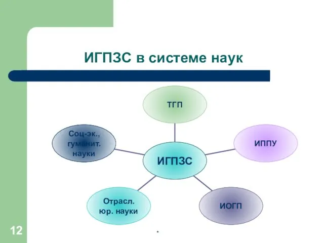 ИГПЗС в системе наук *