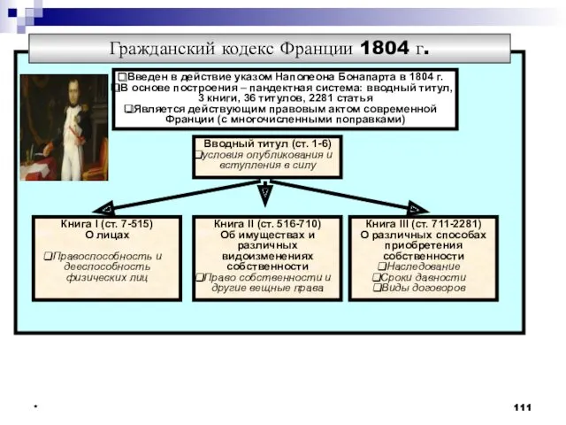 * * * * Гражданский кодекс Франции 1804 г. Введен