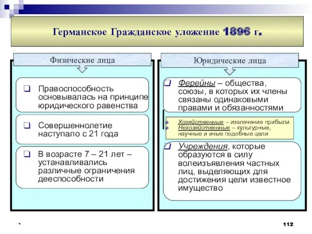 * * * * Германское Гражданское уложение 1896 г. Юридические