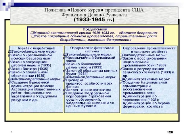 * * * Политика «Нового курса» президента США Франклина Делано