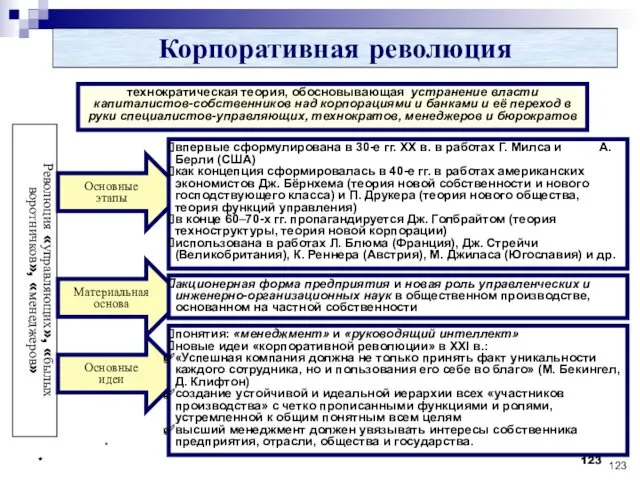 * * * * * Революция «управляющих», «былых воротничков», «менеджеров»