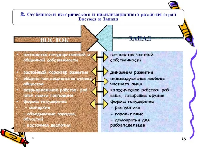 * ЗАПАД ВОСТОК господство государственной и общинной собственности застойный характер