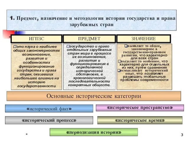 * * 1. Предмет, назначение и методология истории государства и