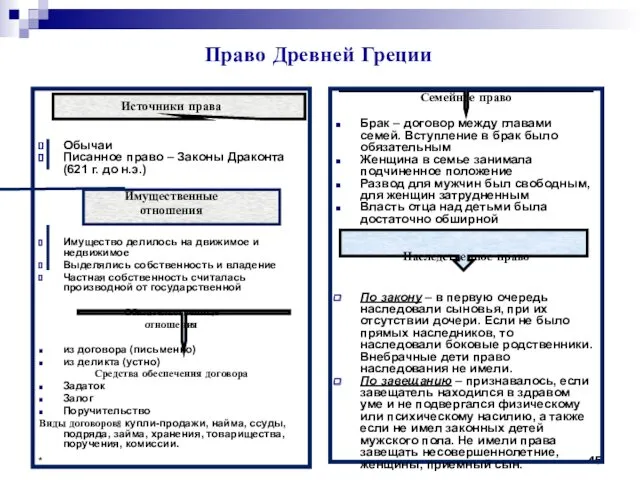 Источники права Обычаи Писанное право – Законы Драконта (621 г.