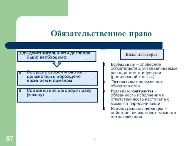 Обязательственное право Для действительности договора было необходимо: Согласие сторон и